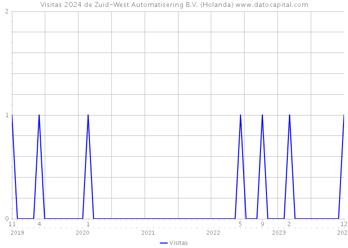 Visitas 2024 de Zuid-West Automatisering B.V. (Holanda) 