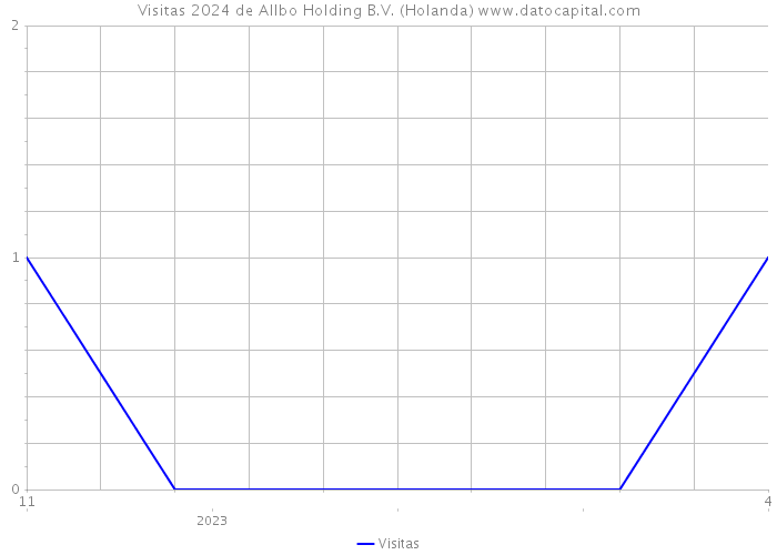 Visitas 2024 de Allbo Holding B.V. (Holanda) 