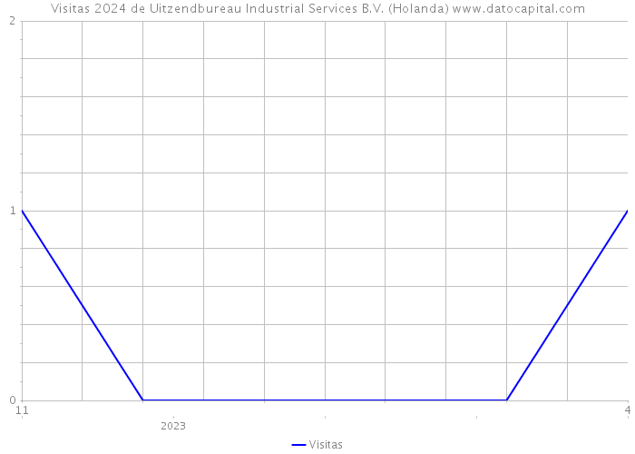 Visitas 2024 de Uitzendbureau Industrial Services B.V. (Holanda) 