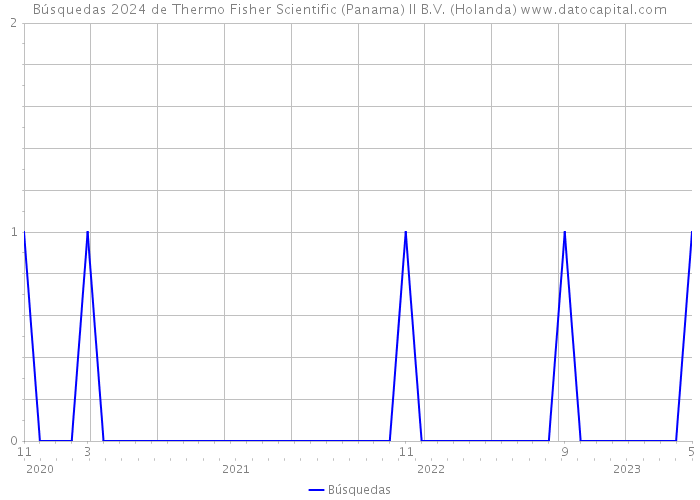 Búsquedas 2024 de Thermo Fisher Scientific (Panama) II B.V. (Holanda) 