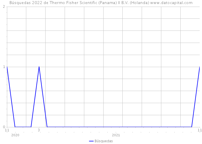 Búsquedas 2022 de Thermo Fisher Scientific (Panama) II B.V. (Holanda) 