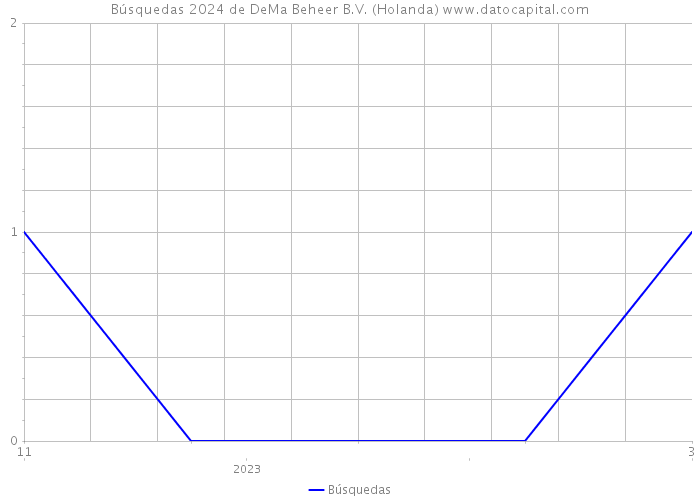 Búsquedas 2024 de DeMa Beheer B.V. (Holanda) 