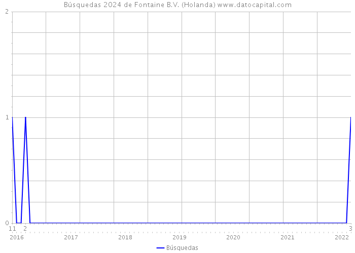 Búsquedas 2024 de Fontaine B.V. (Holanda) 