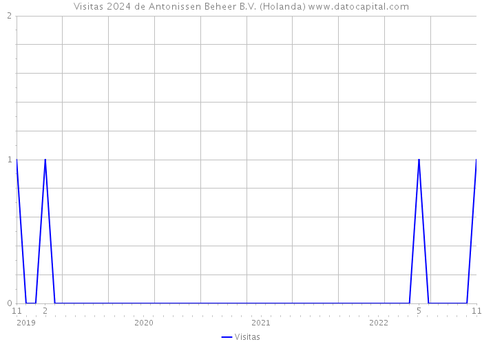 Visitas 2024 de Antonissen Beheer B.V. (Holanda) 
