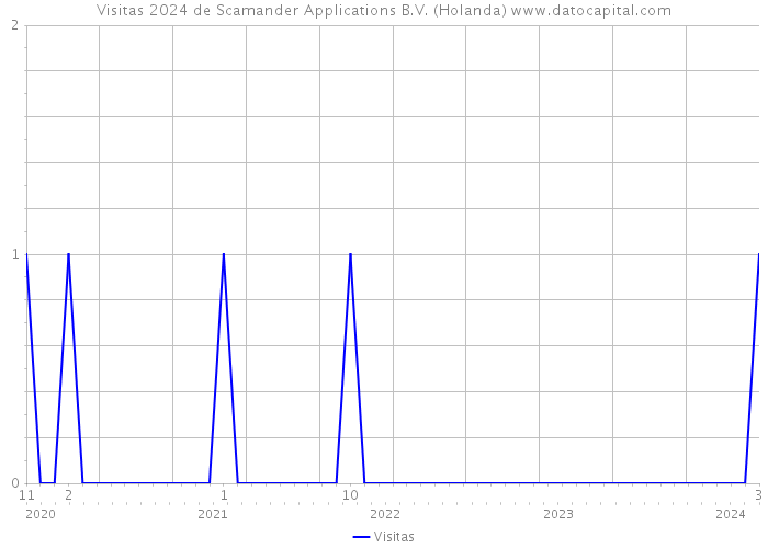 Visitas 2024 de Scamander Applications B.V. (Holanda) 