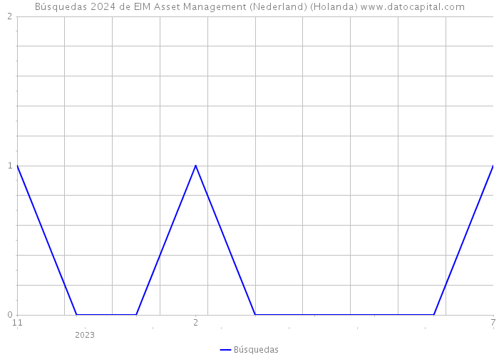 Búsquedas 2024 de EIM Asset Management (Nederland) (Holanda) 