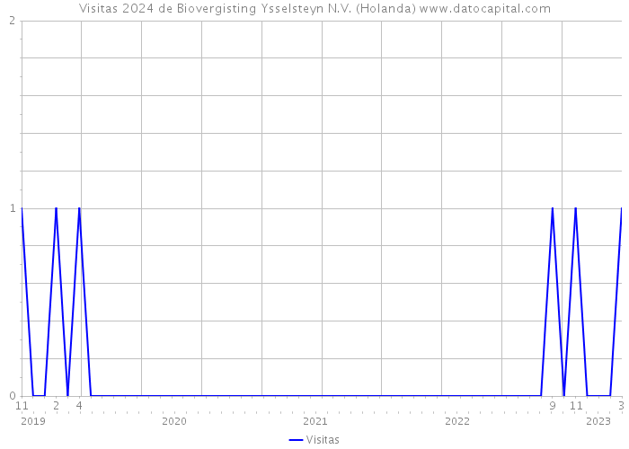 Visitas 2024 de Biovergisting Ysselsteyn N.V. (Holanda) 