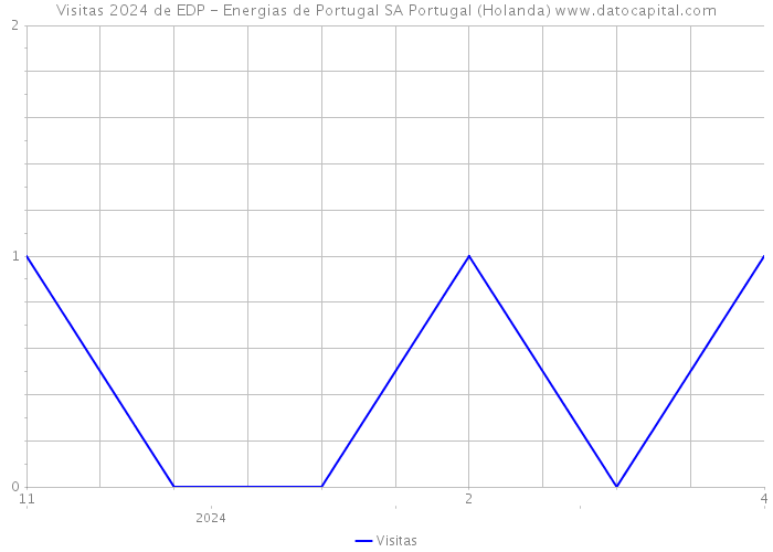 Visitas 2024 de EDP - Energias de Portugal SA Portugal (Holanda) 