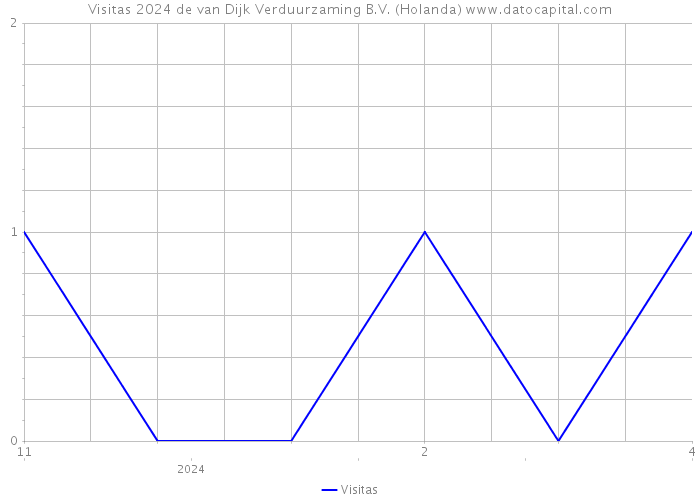 Visitas 2024 de van Dijk Verduurzaming B.V. (Holanda) 
