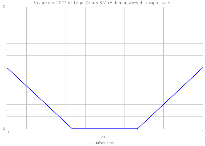 Búsquedas 2024 de Legal Group B.V. (Holanda) 