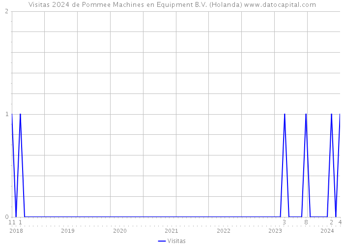 Visitas 2024 de Pommee Machines en Equipment B.V. (Holanda) 