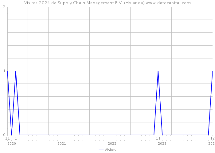 Visitas 2024 de Supply Chain Management B.V. (Holanda) 
