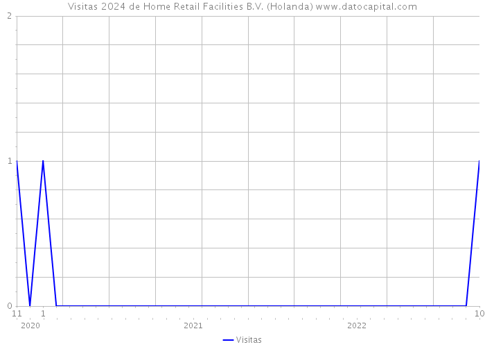 Visitas 2024 de Home Retail Facilities B.V. (Holanda) 