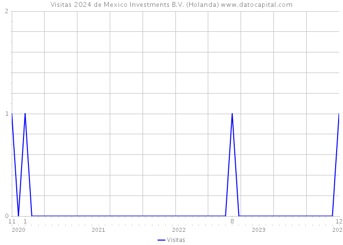 Visitas 2024 de Mexico Investments B.V. (Holanda) 