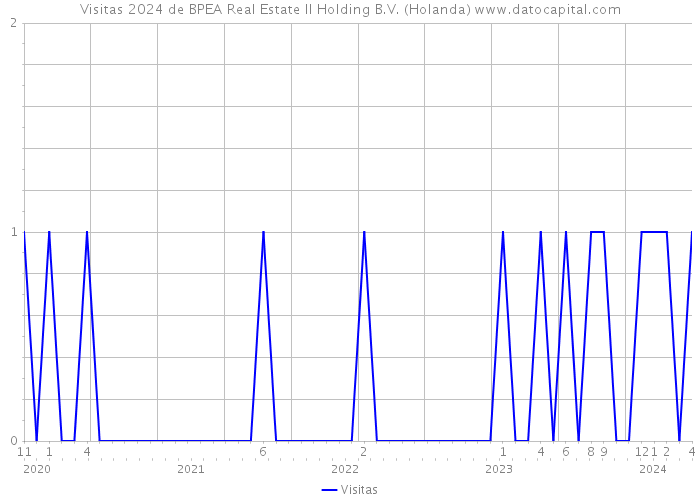 Visitas 2024 de BPEA Real Estate II Holding B.V. (Holanda) 