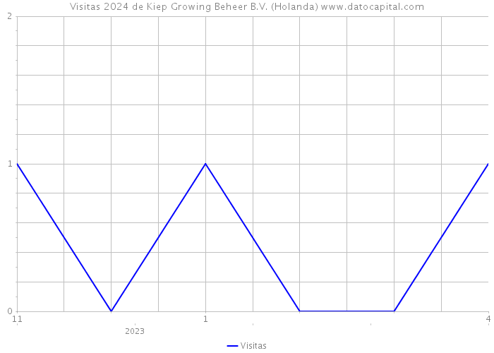 Visitas 2024 de Kiep Growing Beheer B.V. (Holanda) 
