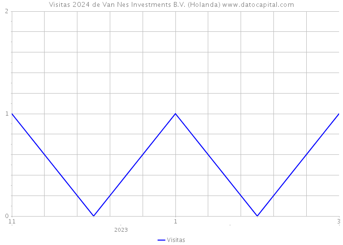 Visitas 2024 de Van Nes Investments B.V. (Holanda) 