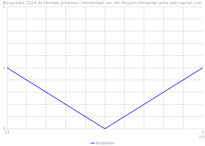Búsquedas 2024 de Herman Johannes Veenendaal van der Meijden (Holanda) 