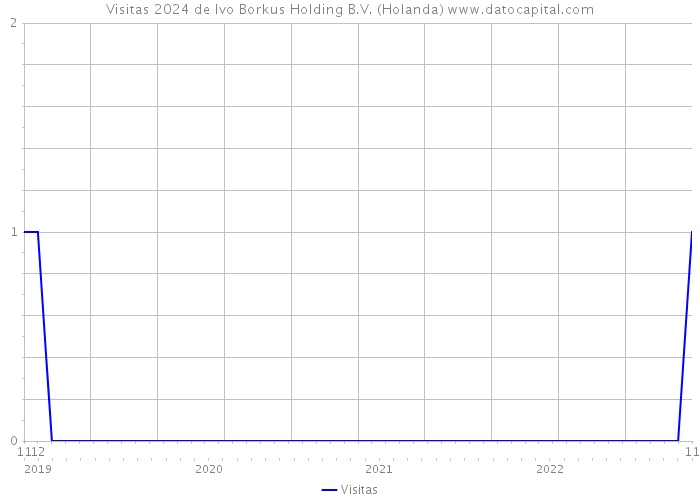 Visitas 2024 de Ivo Borkus Holding B.V. (Holanda) 