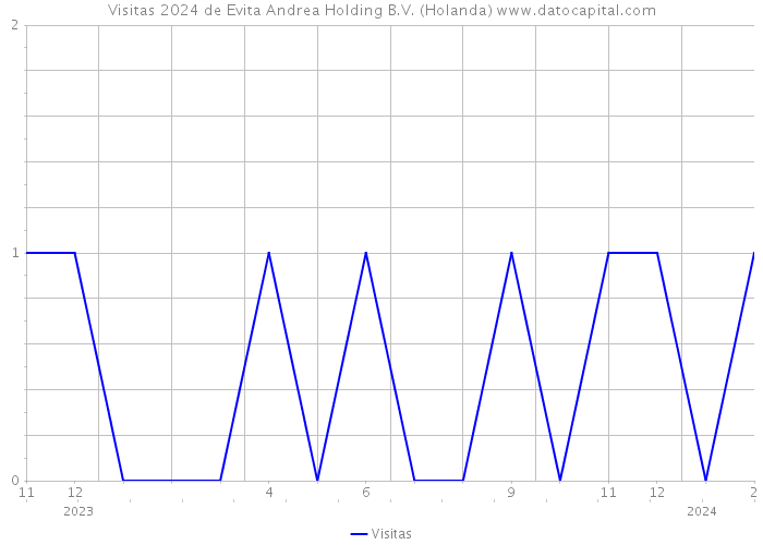 Visitas 2024 de Evita Andrea Holding B.V. (Holanda) 