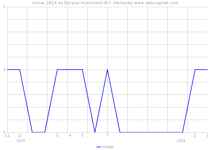 Visitas 2024 de Eurasia Investment B.V. (Holanda) 