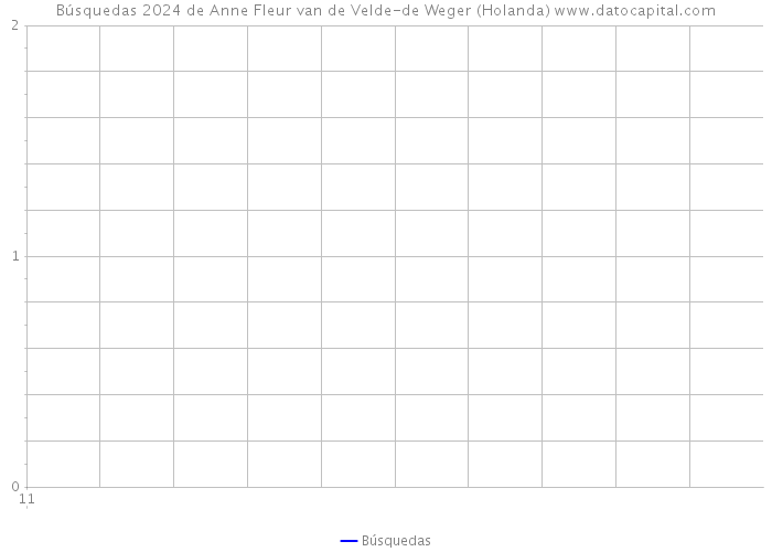 Búsquedas 2024 de Anne Fleur van de Velde-de Weger (Holanda) 