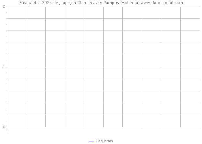 Búsquedas 2024 de Jaap-Jan Clemens van Pampus (Holanda) 