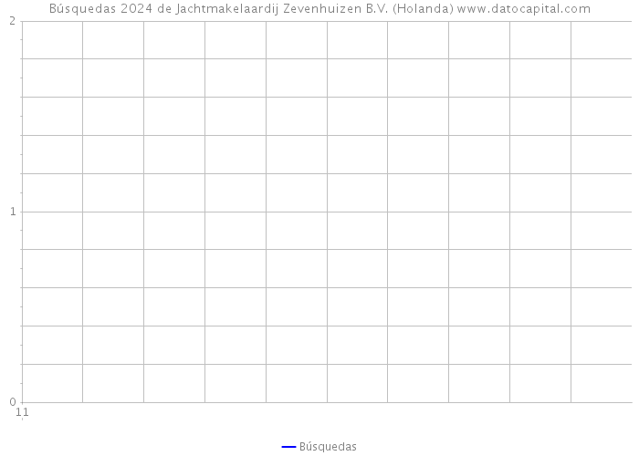 Búsquedas 2024 de Jachtmakelaardij Zevenhuizen B.V. (Holanda) 