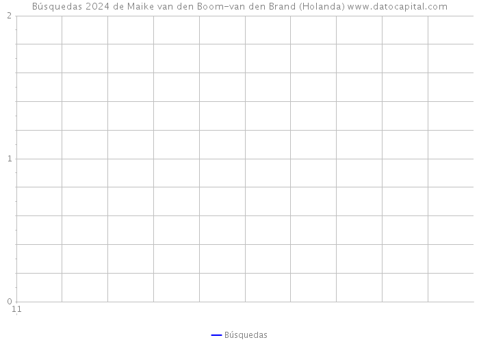 Búsquedas 2024 de Maike van den Boom-van den Brand (Holanda) 