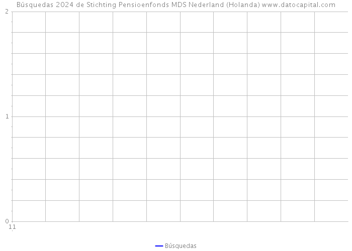 Búsquedas 2024 de Stichting Pensioenfonds MDS Nederland (Holanda) 
