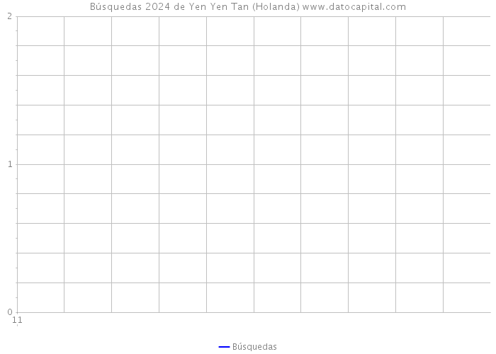Búsquedas 2024 de Yen Yen Tan (Holanda) 