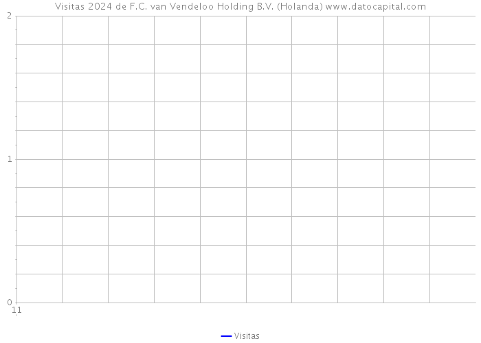 Visitas 2024 de F.C. van Vendeloo Holding B.V. (Holanda) 