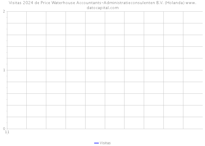 Visitas 2024 de Price Waterhouse Accountants-Administratieconsulenten B.V. (Holanda) 
