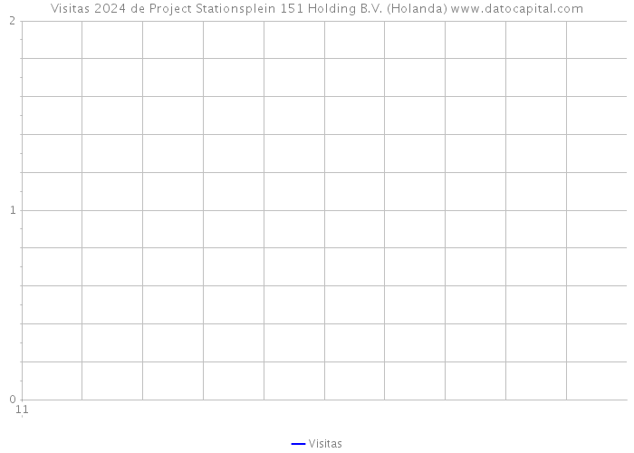 Visitas 2024 de Project Stationsplein 151 Holding B.V. (Holanda) 