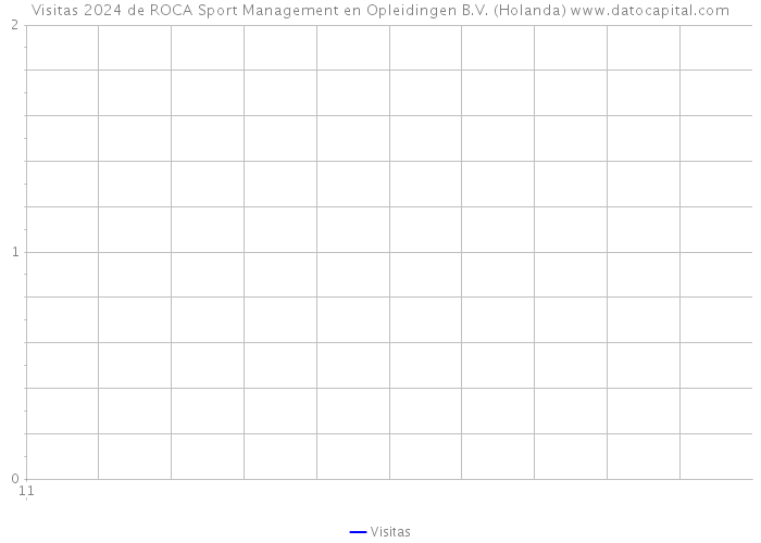 Visitas 2024 de ROCA Sport Management en Opleidingen B.V. (Holanda) 