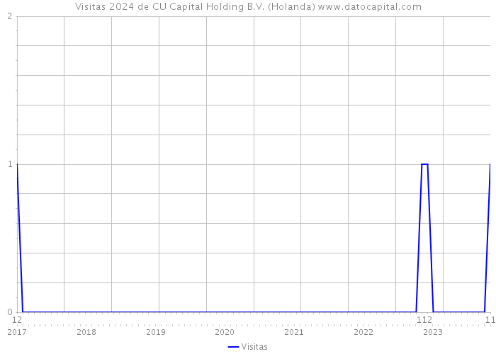 Visitas 2024 de CU Capital Holding B.V. (Holanda) 