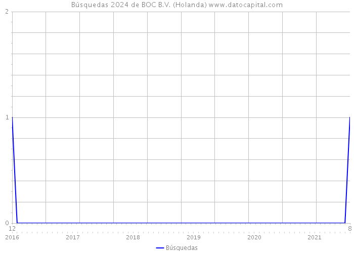 Búsquedas 2024 de BOC B.V. (Holanda) 