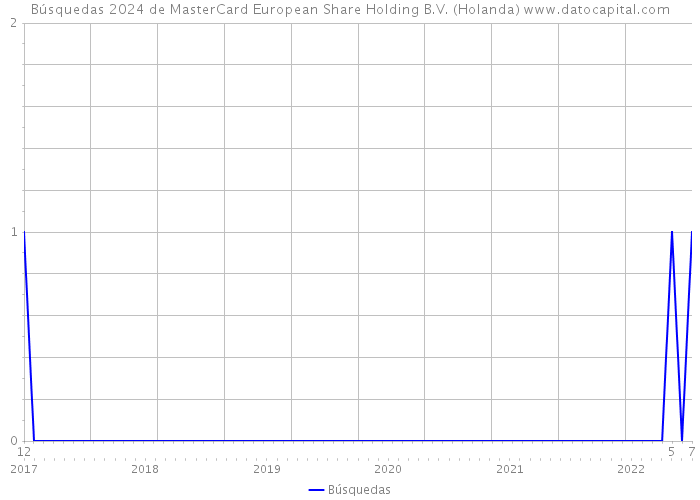 Búsquedas 2024 de MasterCard European Share Holding B.V. (Holanda) 