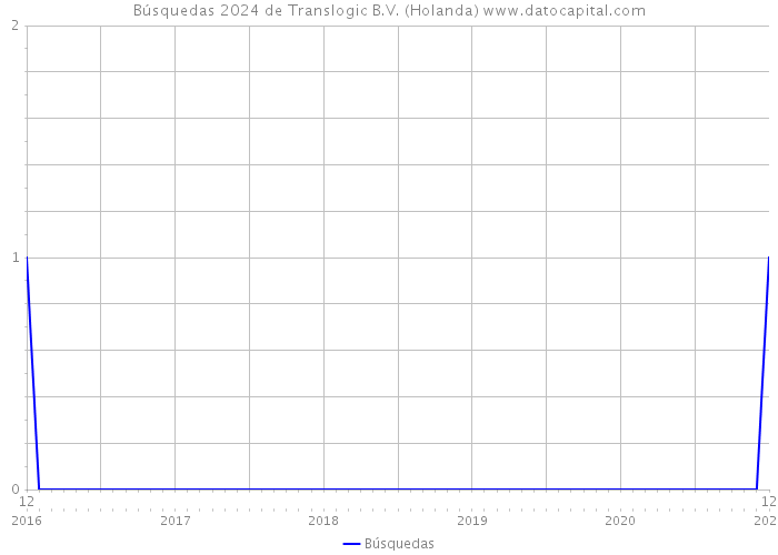 Búsquedas 2024 de Translogic B.V. (Holanda) 