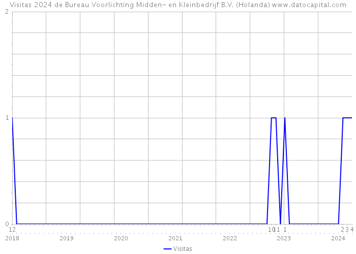 Visitas 2024 de Bureau Voorlichting Midden- en Kleinbedrijf B.V. (Holanda) 