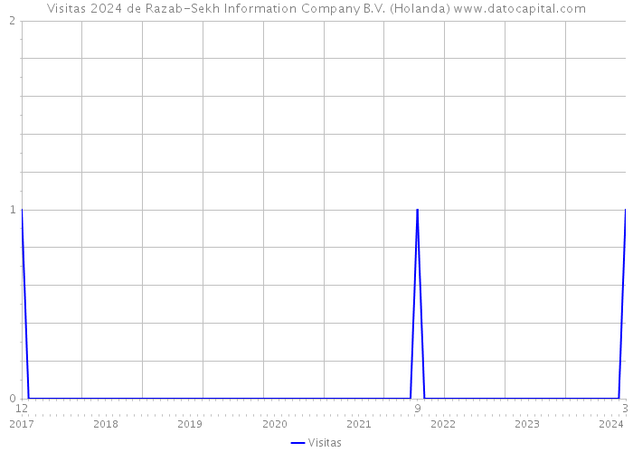 Visitas 2024 de Razab-Sekh Information Company B.V. (Holanda) 