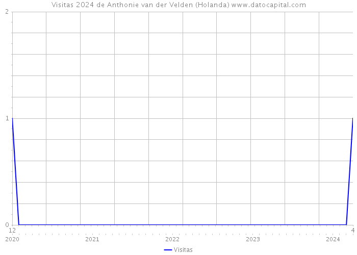 Visitas 2024 de Anthonie van der Velden (Holanda) 