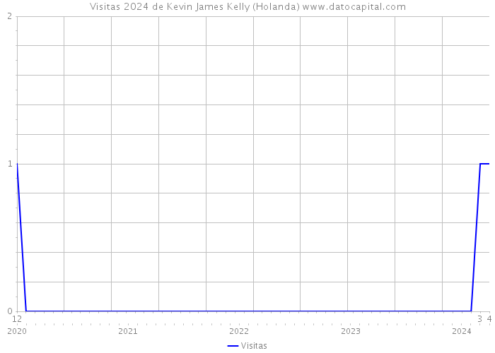 Visitas 2024 de Kevin James Kelly (Holanda) 