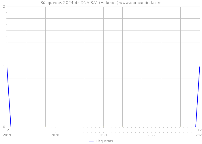 Búsquedas 2024 de DNA B.V. (Holanda) 