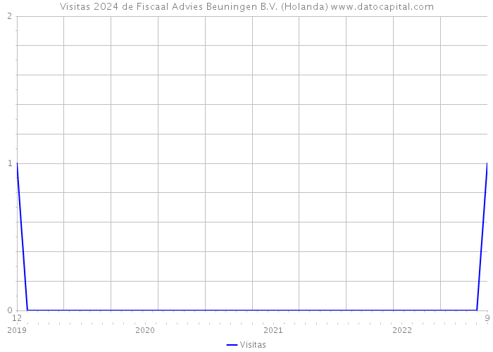 Visitas 2024 de Fiscaal Advies Beuningen B.V. (Holanda) 