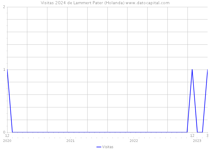 Visitas 2024 de Lammert Pater (Holanda) 