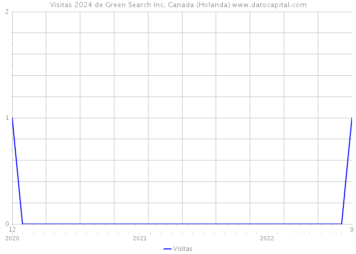 Visitas 2024 de Green Search Inc. Canada (Holanda) 