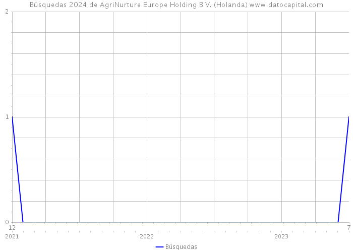 Búsquedas 2024 de AgriNurture Europe Holding B.V. (Holanda) 