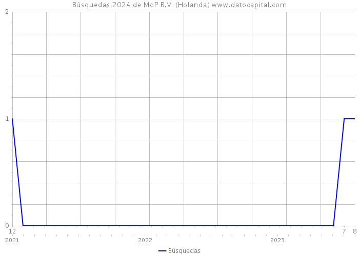 Búsquedas 2024 de MoP B.V. (Holanda) 