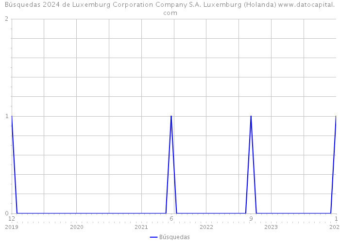 Búsquedas 2024 de Luxemburg Corporation Company S.A. Luxemburg (Holanda) 